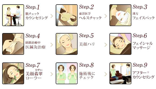 上田式美容鍼灸®施術の流れを表したイラスト